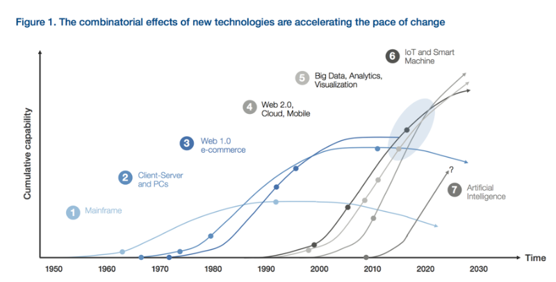 Technology Trends